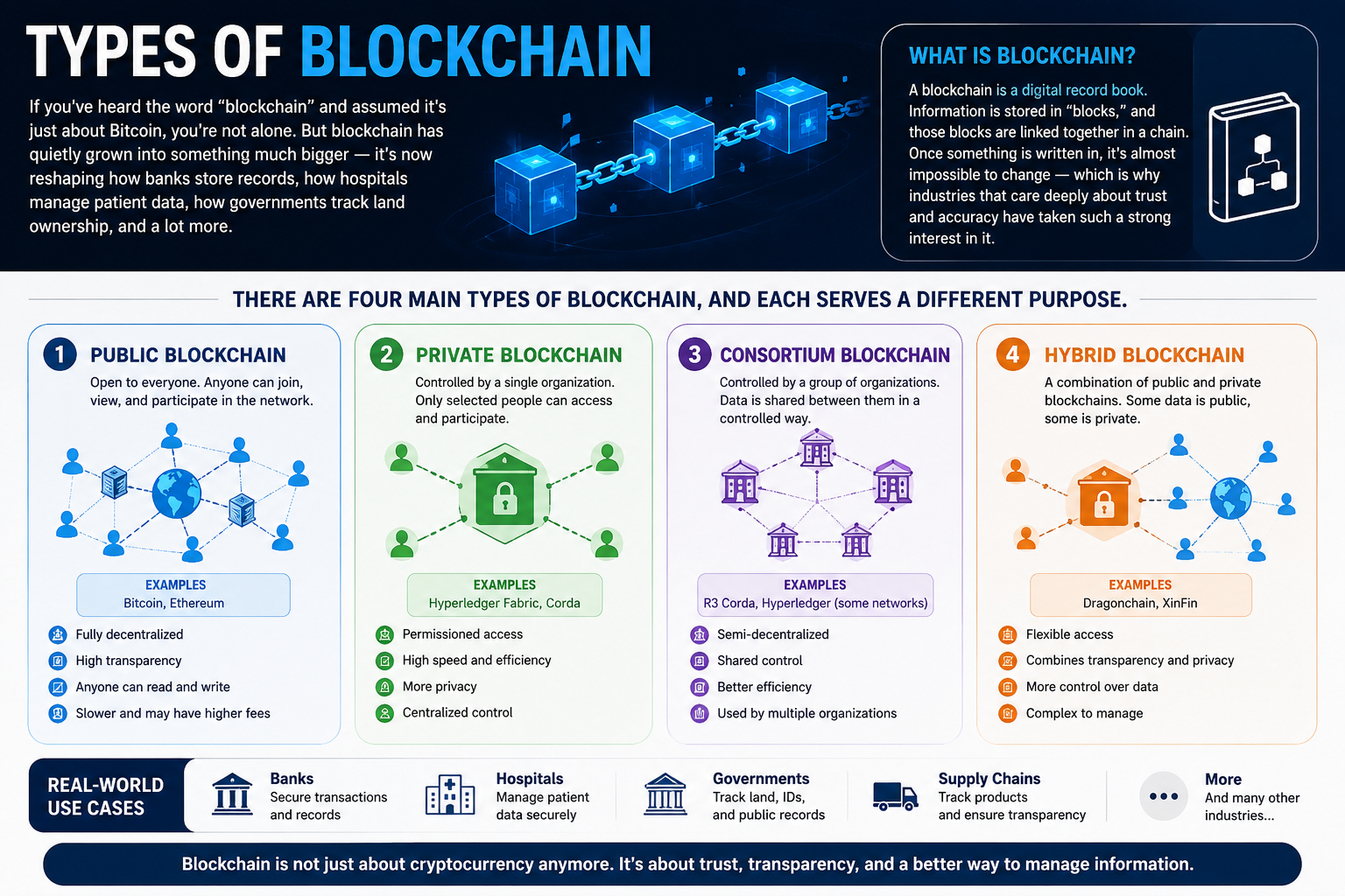 Types of Blockchain: A Simple Guide to Understanding How They Work